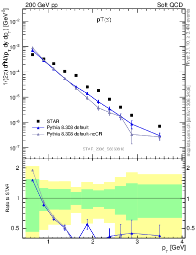 Plot of Xim_pt in 200 GeV pp collisions