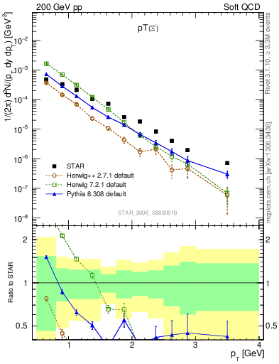 Plot of Xim_pt in 200 GeV pp collisions