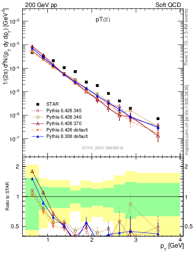 Plot of Xim_pt in 200 GeV pp collisions