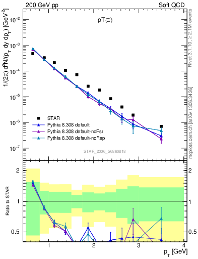 Plot of Xim_pt in 200 GeV pp collisions