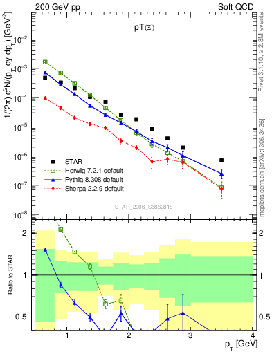 Plot of Xim_pt in 200 GeV pp collisions