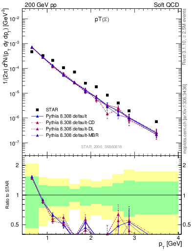 Plot of Xim_pt in 200 GeV pp collisions