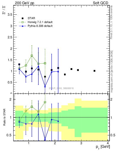 Plot of Xip2Xim_pt in 200 GeV pp collisions