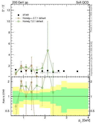 Plot of Xip2Xim_pt in 200 GeV pp collisions