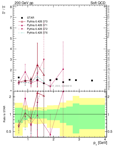 Plot of Xip2Xim_pt in 200 GeV pp collisions