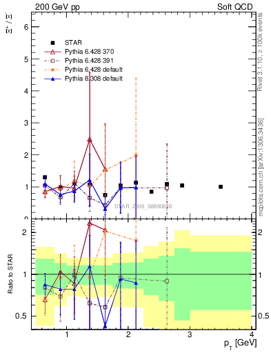 Plot of Xip2Xim_pt in 200 GeV pp collisions