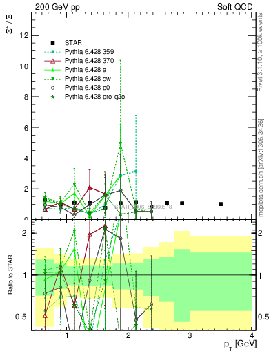 Plot of Xip2Xim_pt in 200 GeV pp collisions