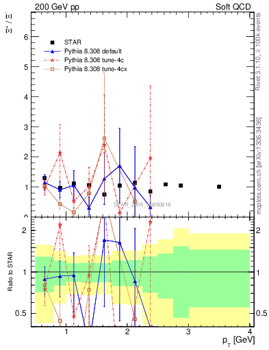 Plot of Xip2Xim_pt in 200 GeV pp collisions