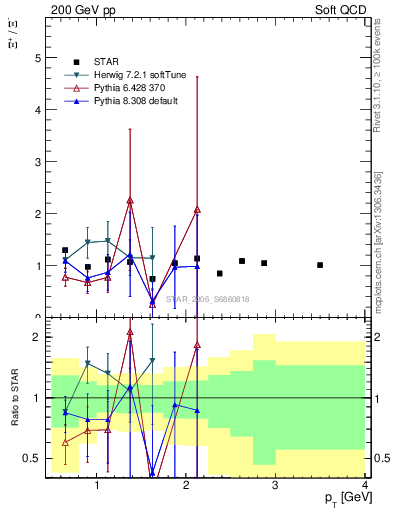 Plot of Xip2Xim_pt in 200 GeV pp collisions