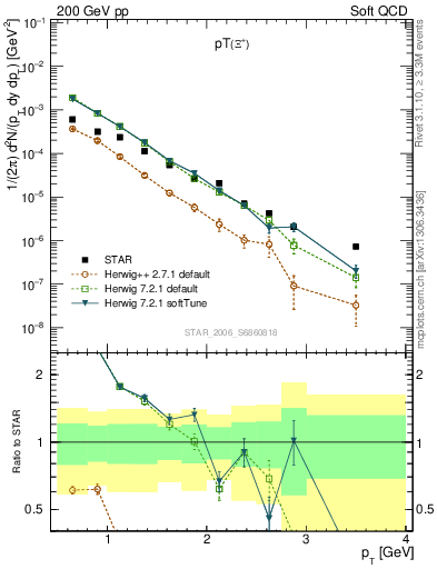 Plot of Xip_pt in 200 GeV pp collisions