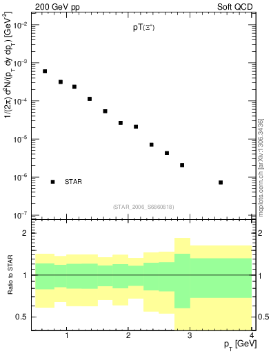 Plot of Xip_pt in 200 GeV pp collisions