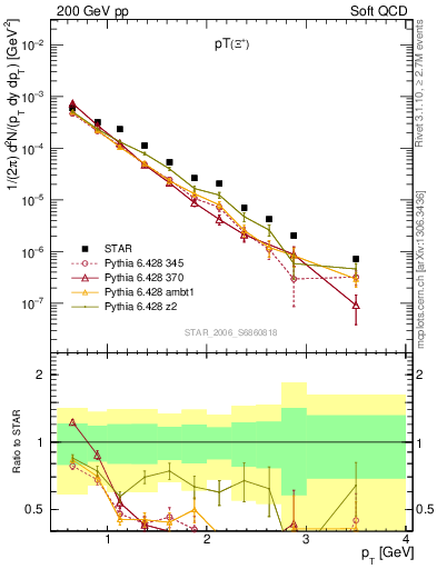 Plot of Xip_pt in 200 GeV pp collisions