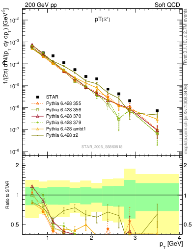 Plot of Xip_pt in 200 GeV pp collisions