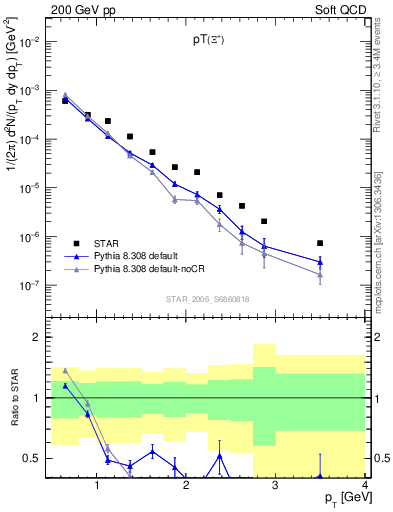 Plot of Xip_pt in 200 GeV pp collisions