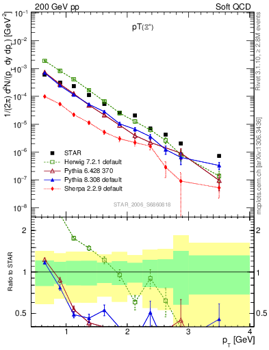 Plot of Xip_pt in 200 GeV pp collisions