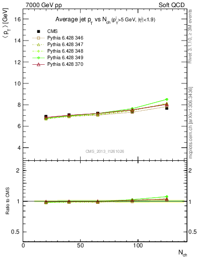 Plot of avgpt-jet-vs-nch in 7000 GeV pp collisions