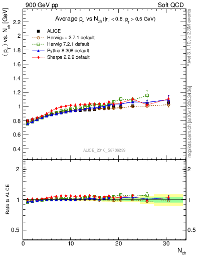 Plot of avgpt-vs-nch in 900 GeV pp collisions