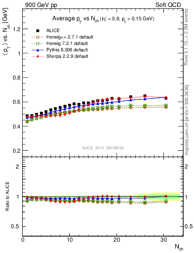 Plot of avgpt-vs-nch in 900 GeV pp collisions