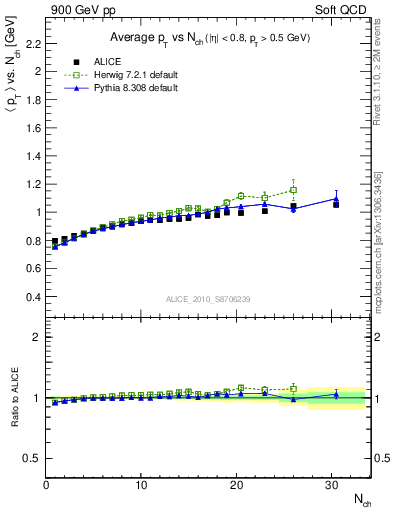 Plot of avgpt-vs-nch in 900 GeV pp collisions