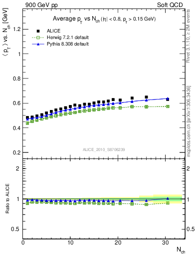 Plot of avgpt-vs-nch in 900 GeV pp collisions