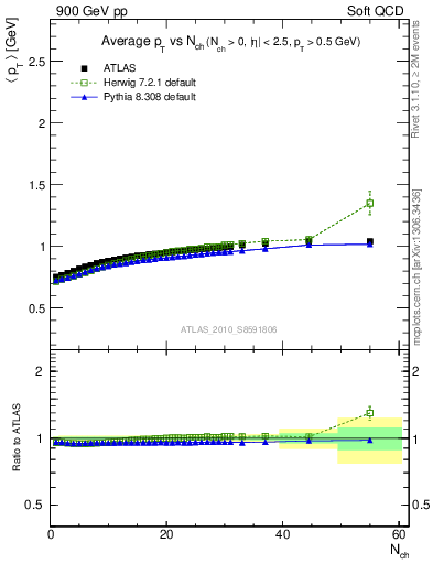 Plot of avgpt-vs-nch in 900 GeV pp collisions