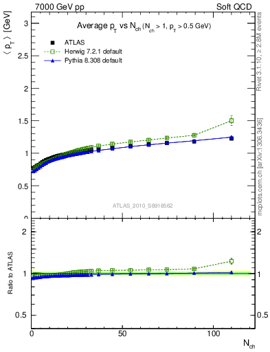 Plot of avgpt-vs-nch in 7000 GeV pp collisions