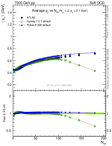 Plot of avgpt-vs-nch in 7000 GeV pp collisions