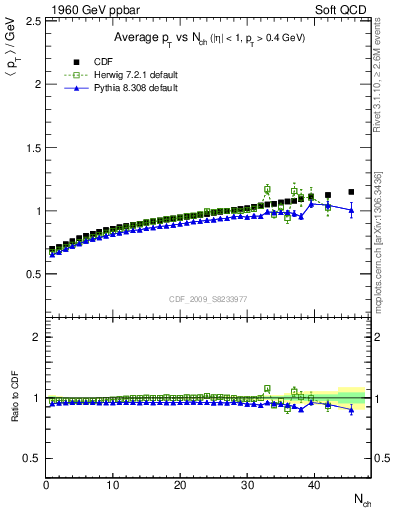 Plot of avgpt-vs-nch in 1960 GeV ppbar collisions