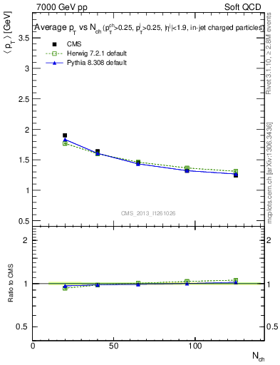 Plot of avgpt-vs-nch in 7000 GeV pp collisions