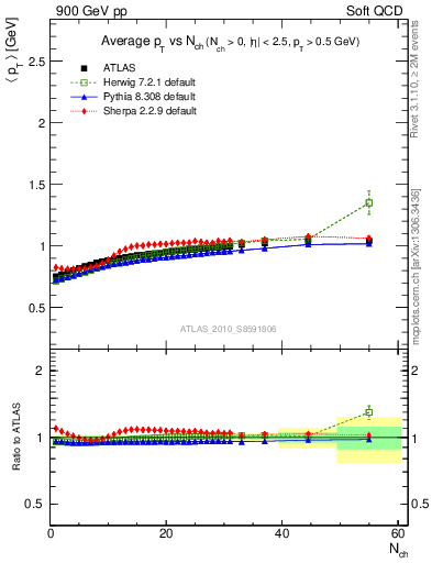 Plot of avgpt-vs-nch in 900 GeV pp collisions