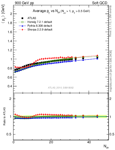 Plot of avgpt-vs-nch in 900 GeV pp collisions