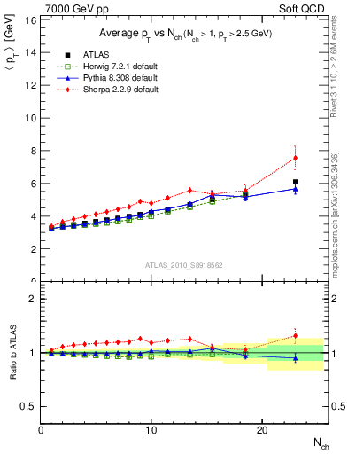 Plot of avgpt-vs-nch in 7000 GeV pp collisions