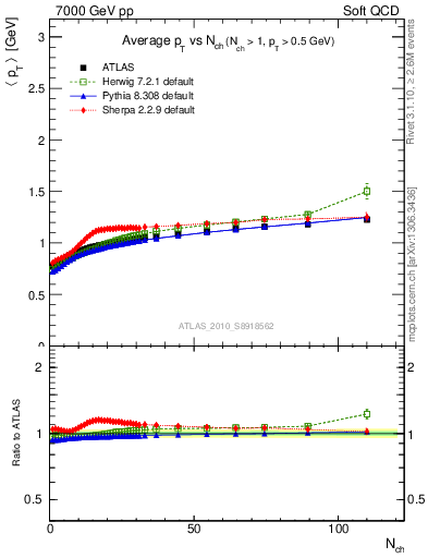 Plot of avgpt-vs-nch in 7000 GeV pp collisions