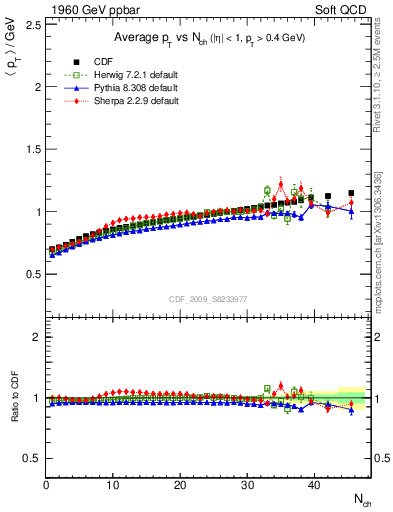 Plot of avgpt-vs-nch in 1960 GeV ppbar collisions