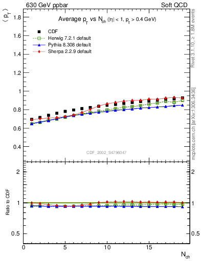 Plot of avgpt-vs-nch in 630 GeV ppbar collisions