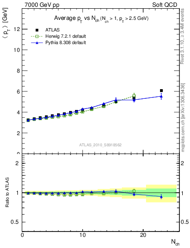 Plot of avgpt-vs-nch in 7000 GeV pp collisions