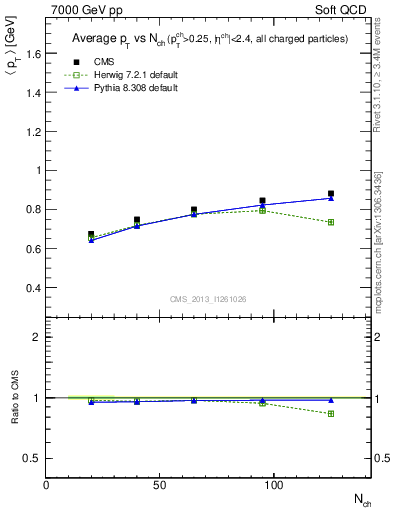 Plot of avgpt-vs-nch in 7000 GeV pp collisions