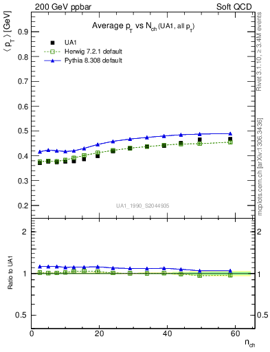 Plot of avgpt-vs-nch in 200 GeV ppbar collisions