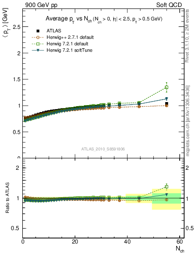 Plot of avgpt-vs-nch in 900 GeV pp collisions