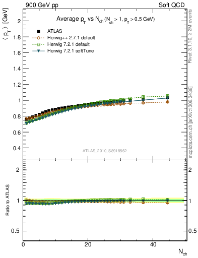 Plot of avgpt-vs-nch in 900 GeV pp collisions