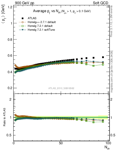 Plot of avgpt-vs-nch in 900 GeV pp collisions