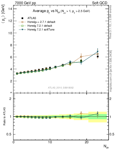 Plot of avgpt-vs-nch in 7000 GeV pp collisions