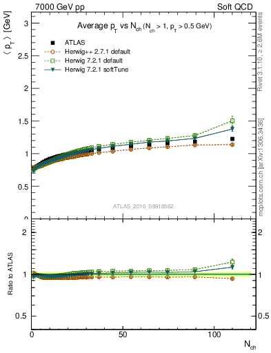 Plot of avgpt-vs-nch in 7000 GeV pp collisions