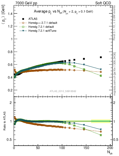 Plot of avgpt-vs-nch in 7000 GeV pp collisions