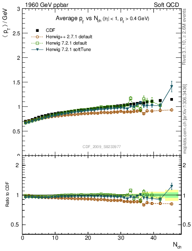 Plot of avgpt-vs-nch in 1960 GeV ppbar collisions