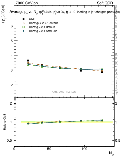 Plot of avgpt-vs-nch in 7000 GeV pp collisions