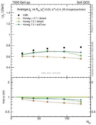 Plot of avgpt-vs-nch in 7000 GeV pp collisions