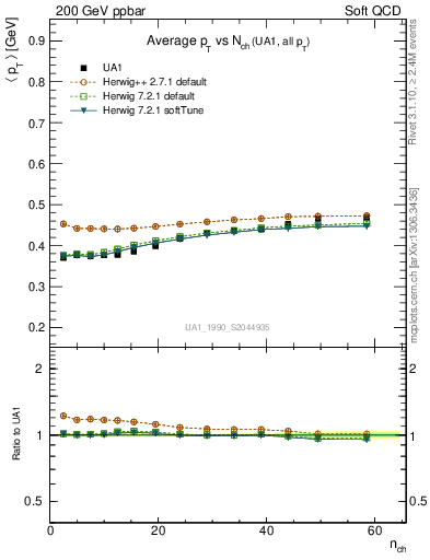 Plot of avgpt-vs-nch in 200 GeV ppbar collisions