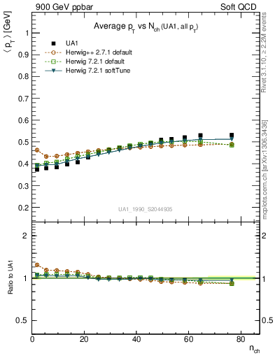 Plot of avgpt-vs-nch in 900 GeV ppbar collisions