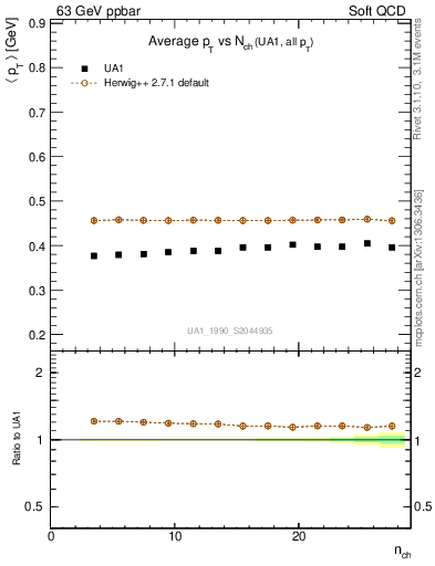 Plot of avgpt-vs-nch in 63 GeV ppbar collisions